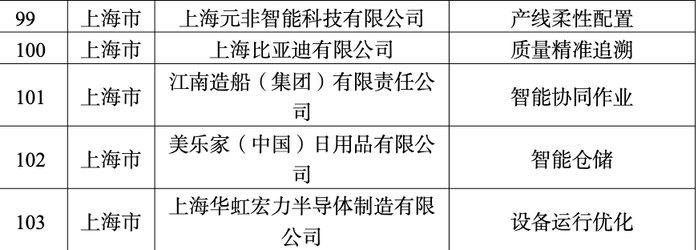 上海智造领跑 2022年智能制造示范工厂与优秀场景揭晓，科技企业闪耀榜单